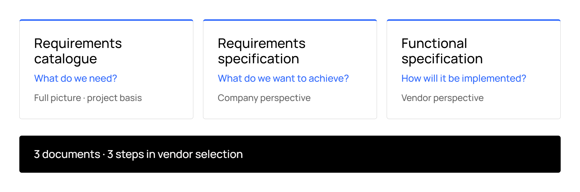 Three steps to provider selection focusing on needs, goals, implementation.